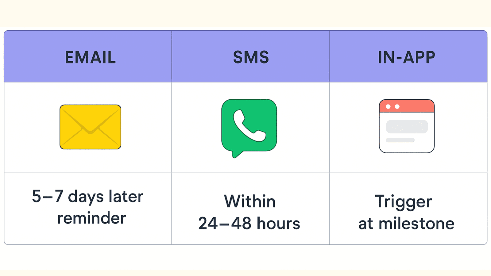 Matrix comparing email, SMS, and in-app for review requests with timing recommendations