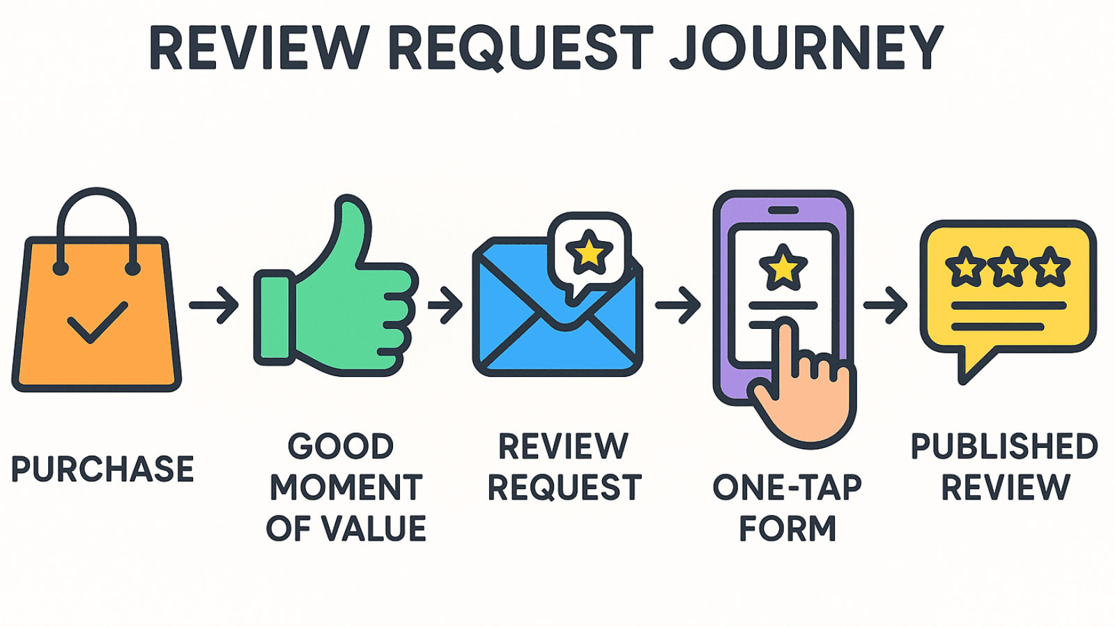 Flow diagram: purchase → good moment → request → 1-tap form → published review