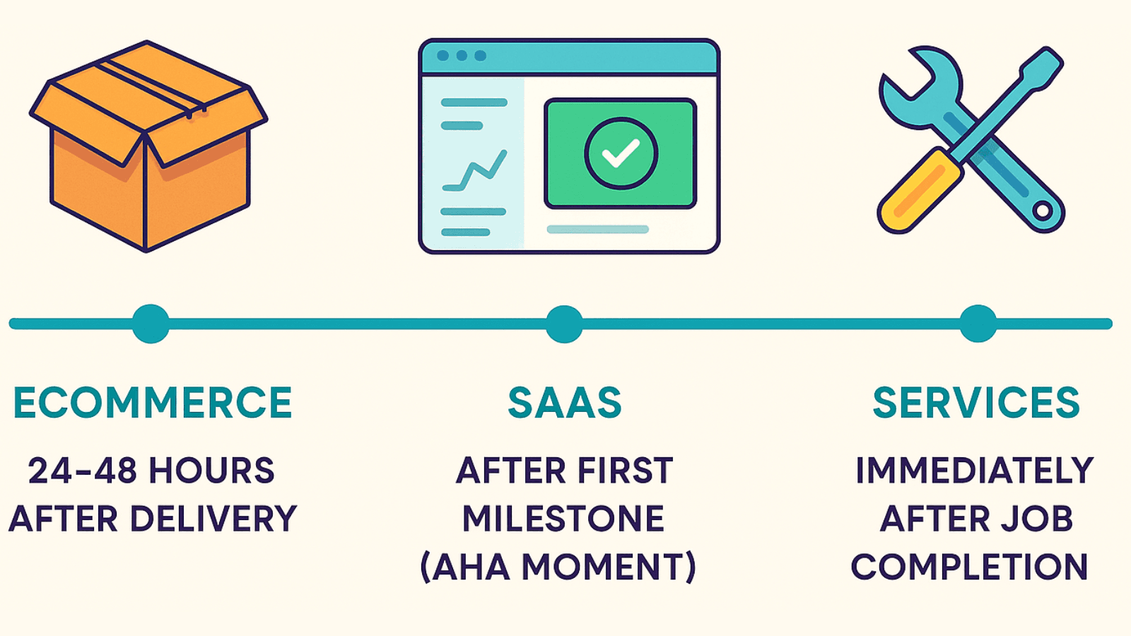 Timeline of optimal ask windows after delivery or milestone