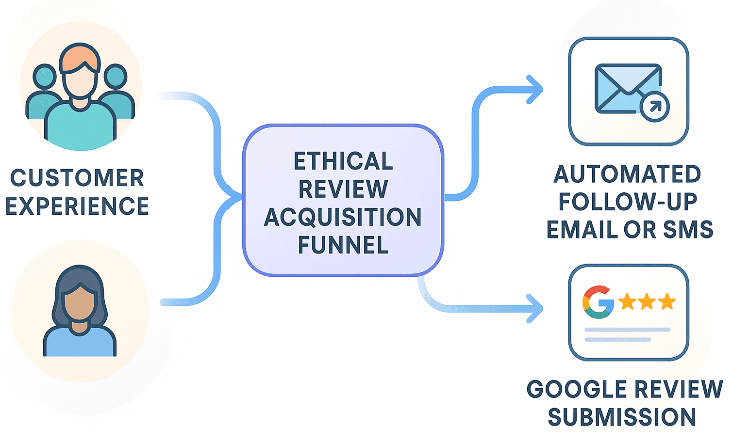 Diagram illustrating an ethical review acquisition funnel from customer experience to review request