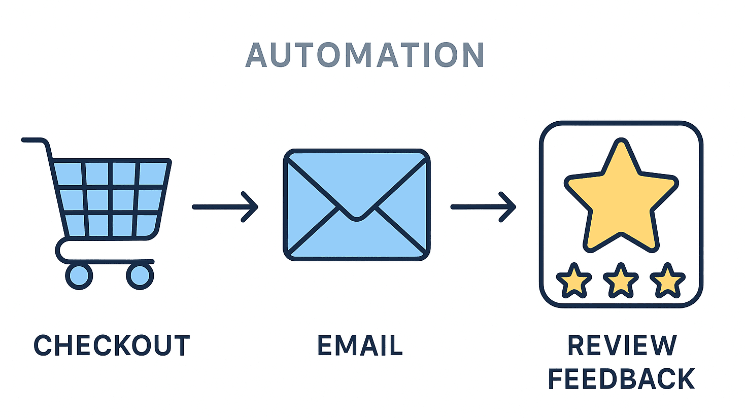 Diagramme en entonnoir illustrant le parcours d’un client : achat → e-mail → avis