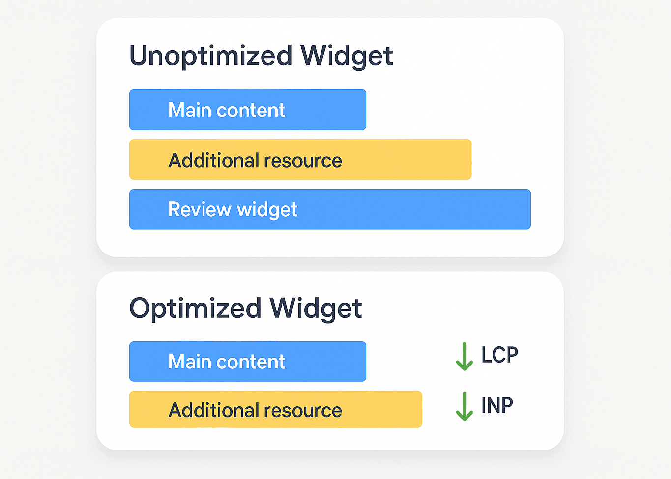 Comparaison de performance entre un widget d’avis non optimisé et un widget optimisé