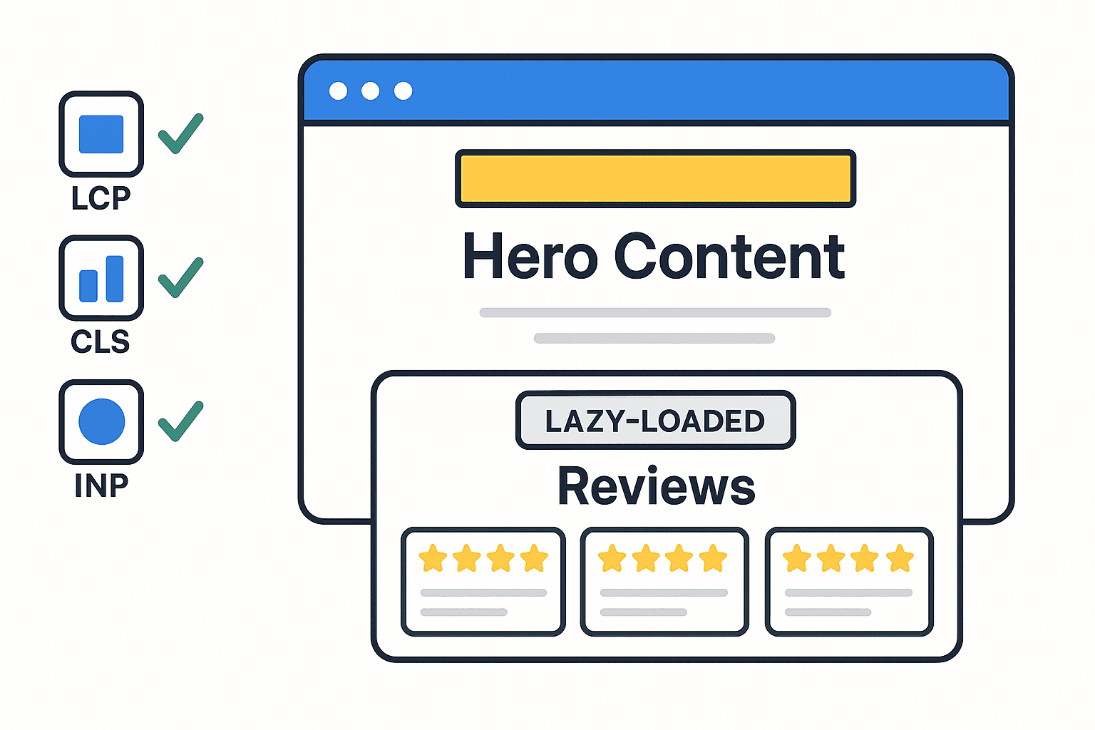 Graphique de performance montrant le chargement optimisé d’un widget d’avis sur un site web