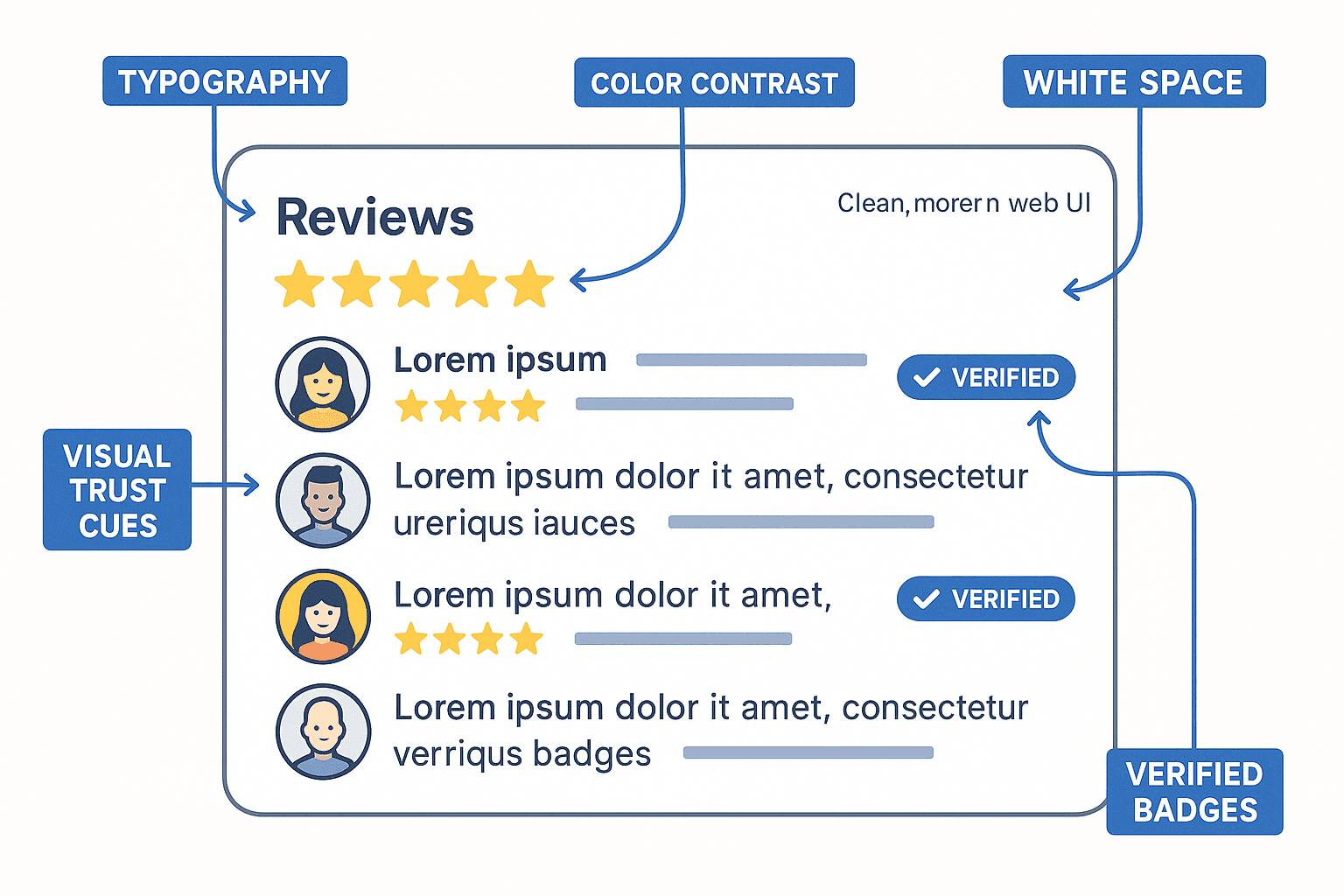 Exemple annoté de widget d’avis montrant les choix visuels qui renforcent la crédibilité