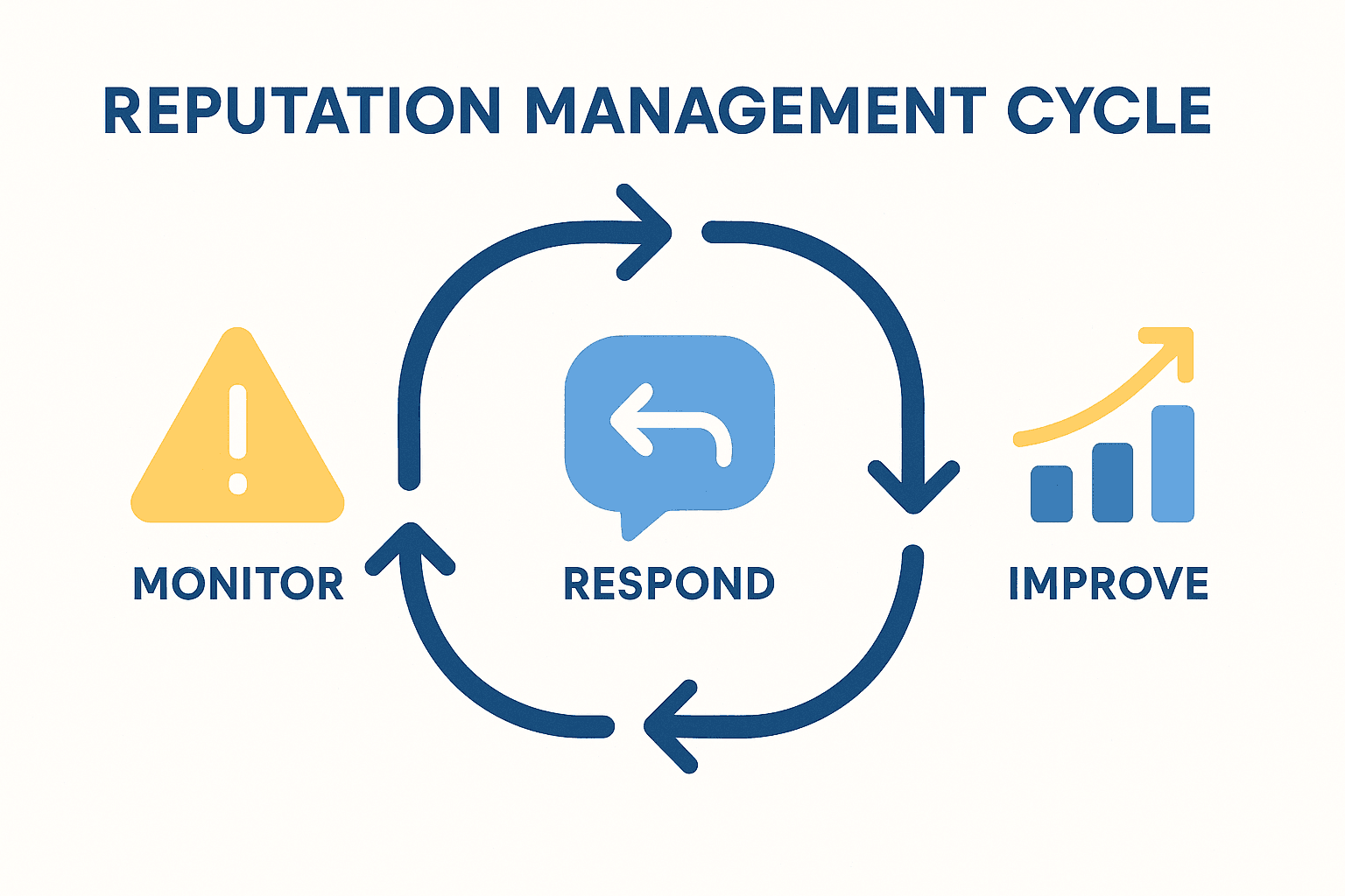 Workflow illustrant les trois étapes de la gestion de réputation : veille, réponse, amélioration