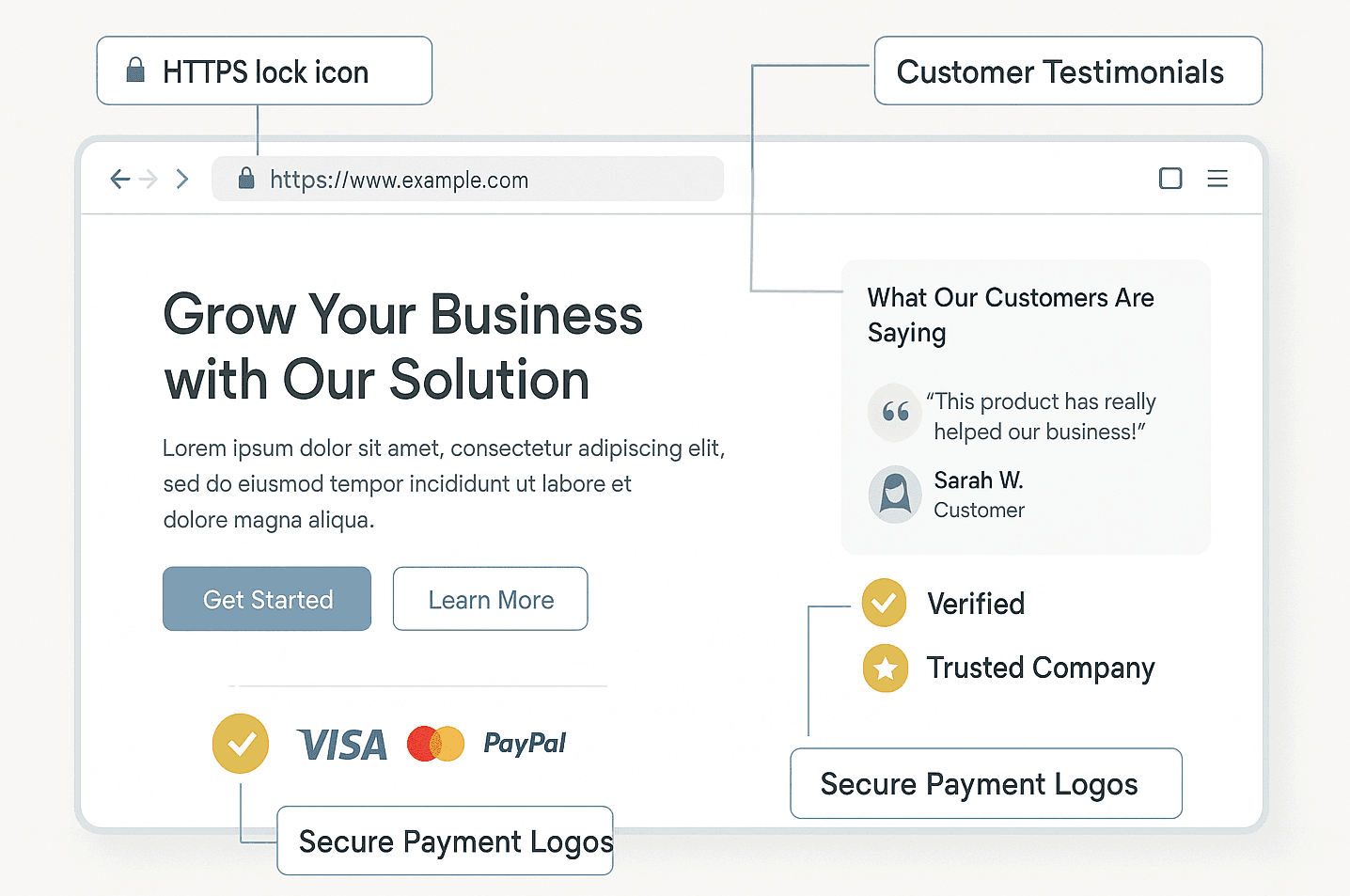 Capture annotée d’une page d’accueil indiquant les signaux de confiance : HTTPS, badges, témoignages