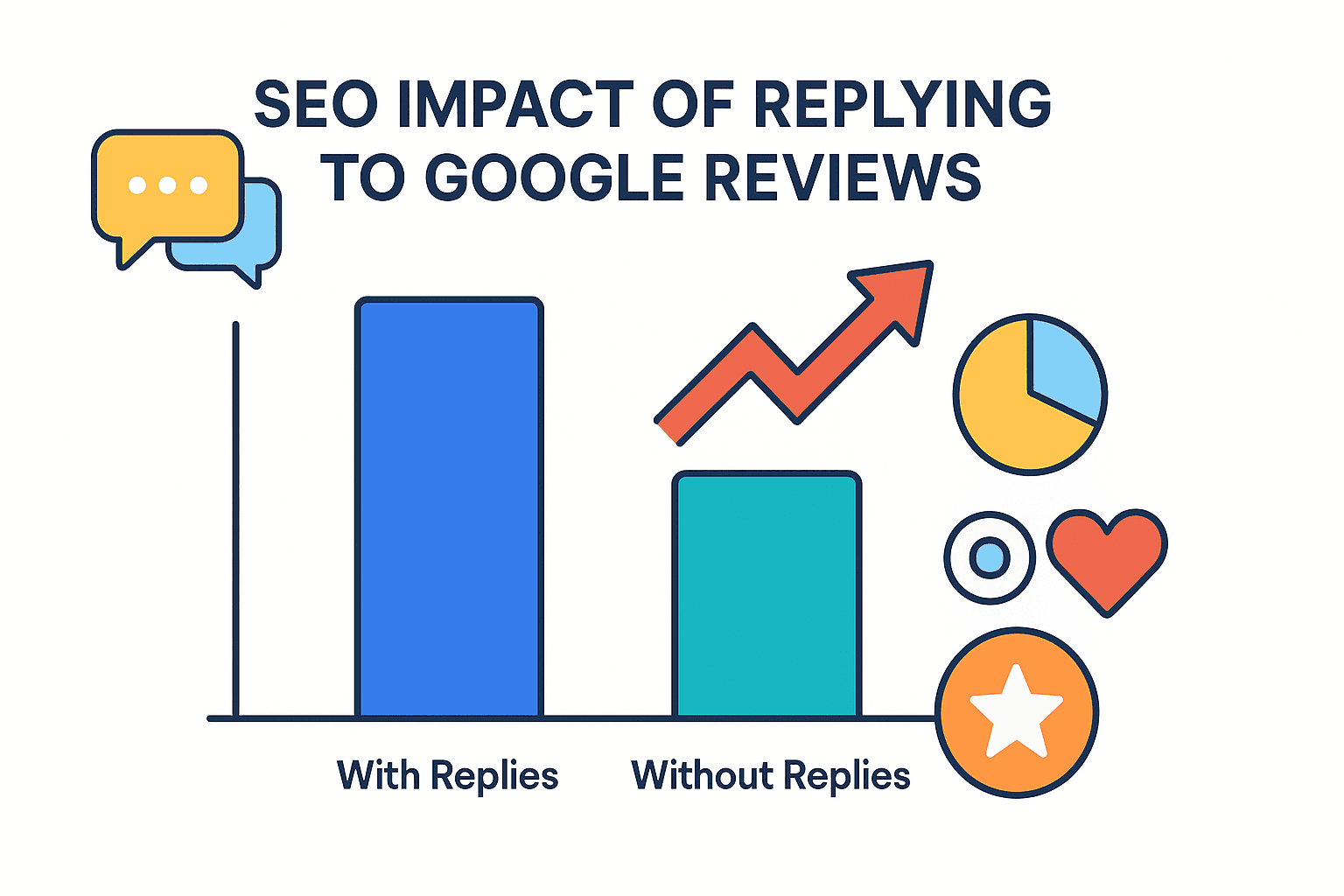 Bar chart illustrating the SEO impact of replying to Google reviews