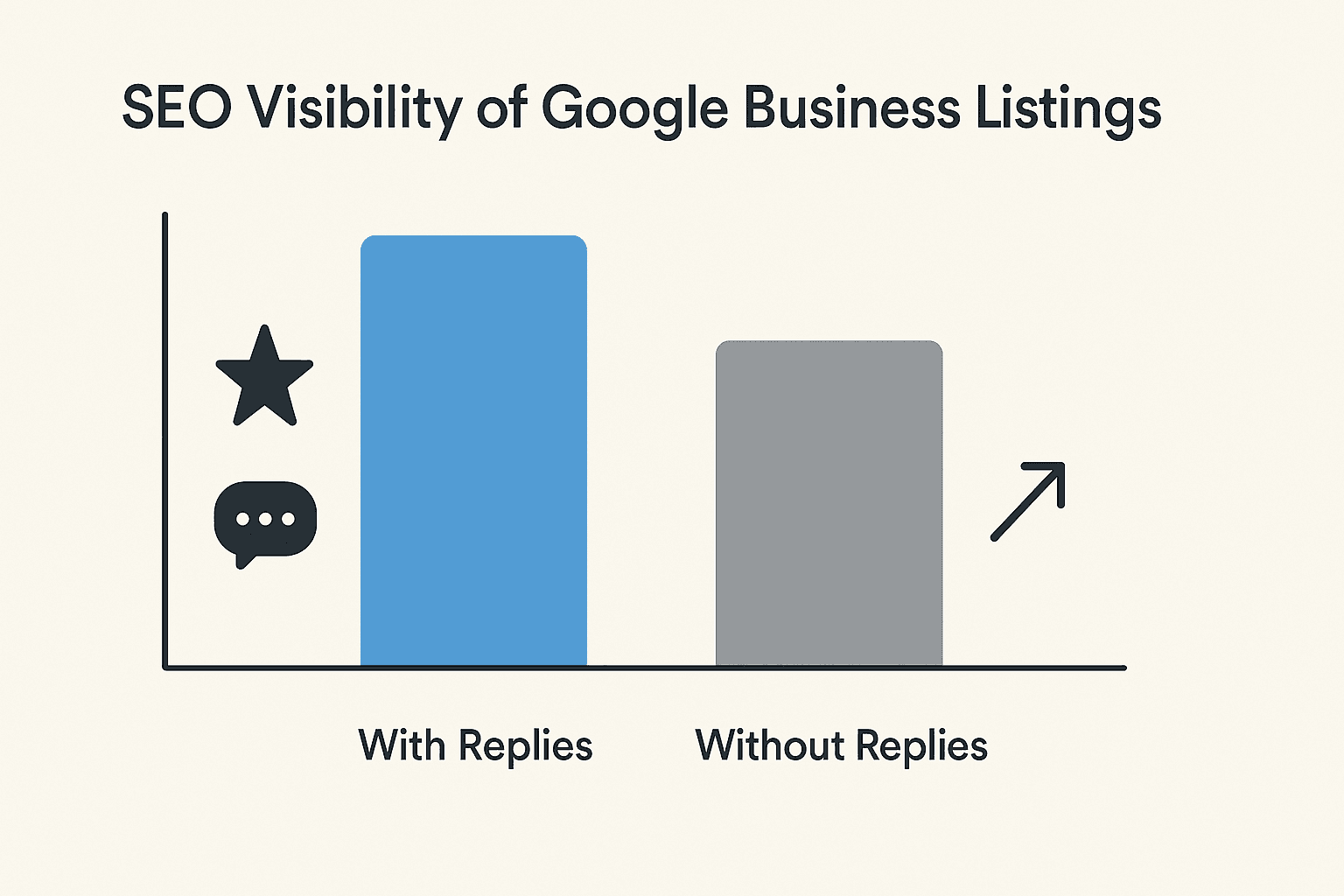 Bar chart comparing SEO visibility of listings with replies versus without replies
