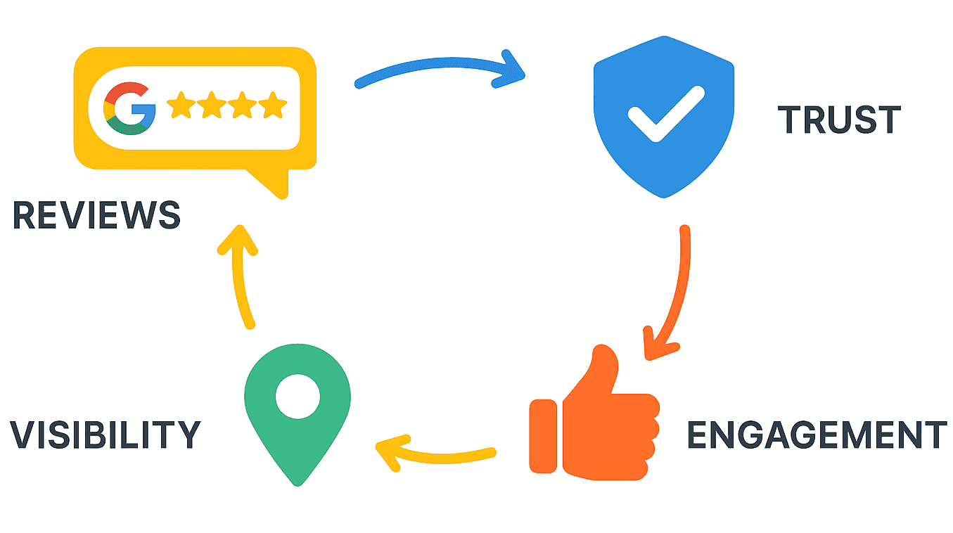 Diagram showing how Google reviews affect local SEO ranking factors