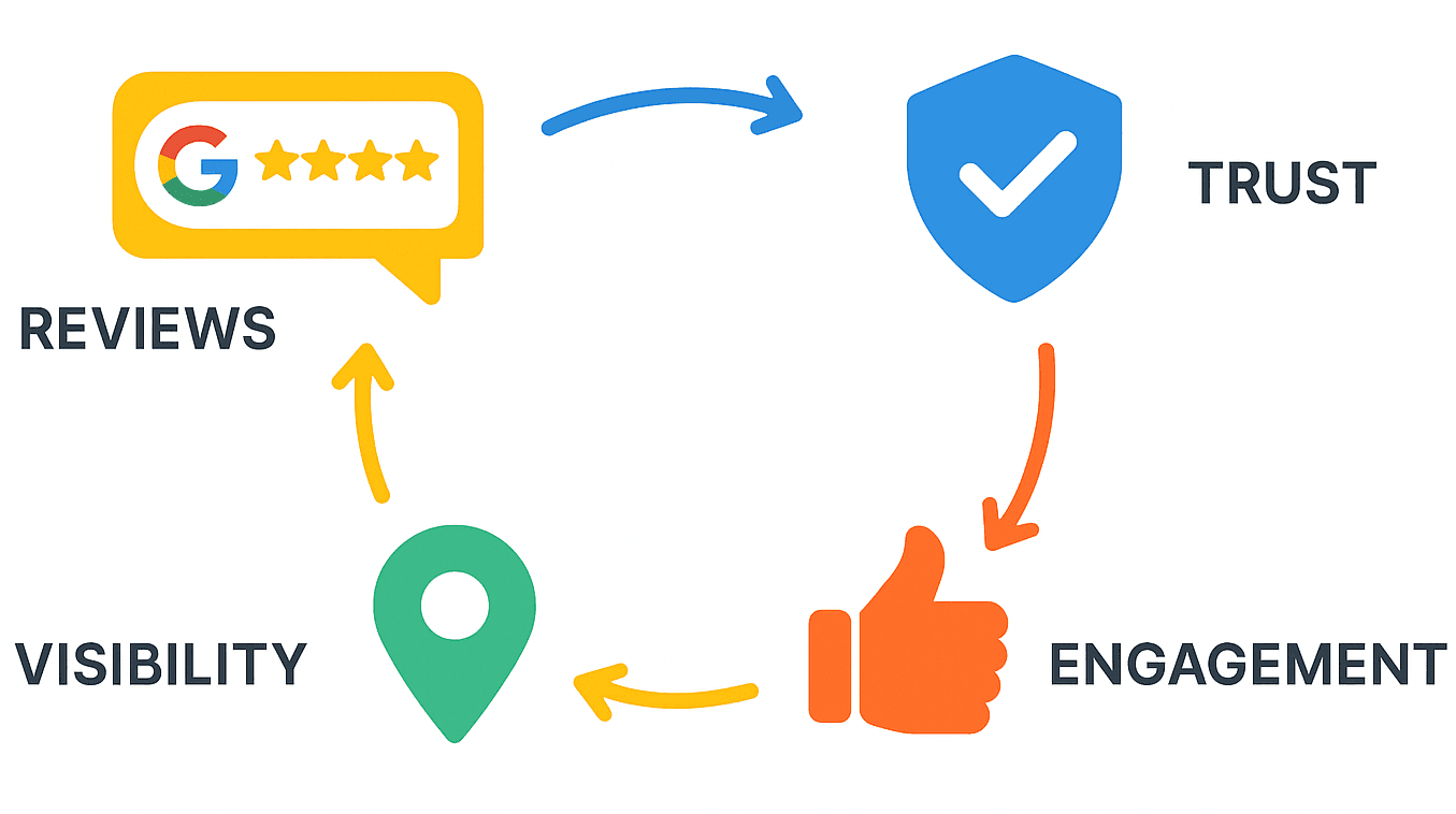 Diagram showing how Google reviews affect local SEO ranking factors