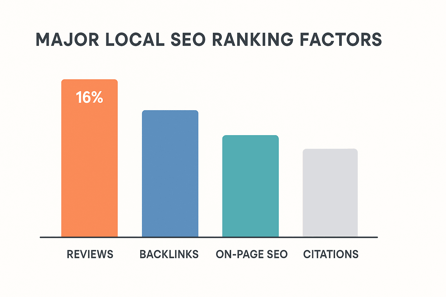 Bar chart comparing major local SEO ranking factors