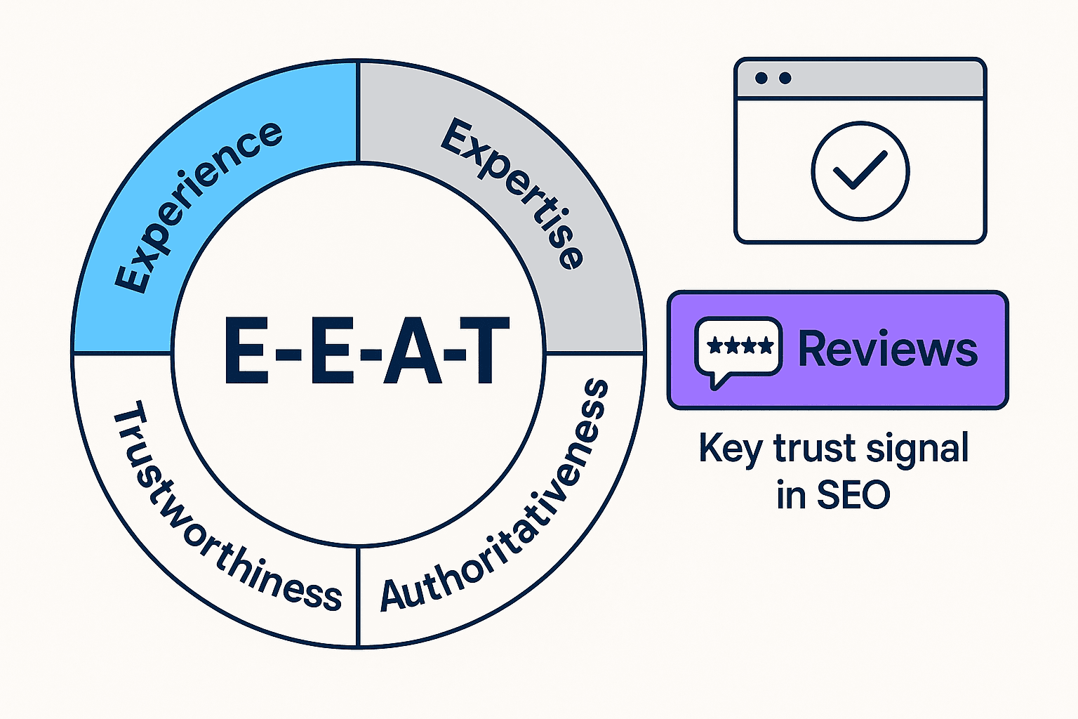 E-E-A-T wheel showing review influence on SEO