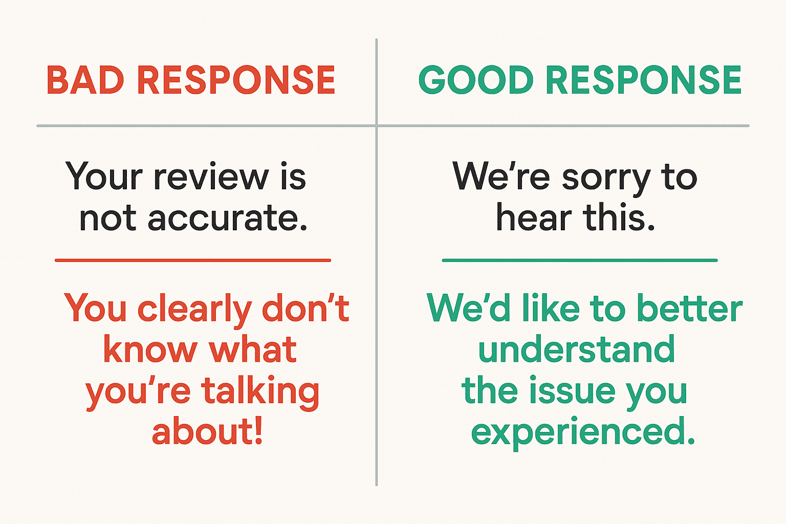 Side-by-side examples of good vs bad review responses highlighting tone and empathy