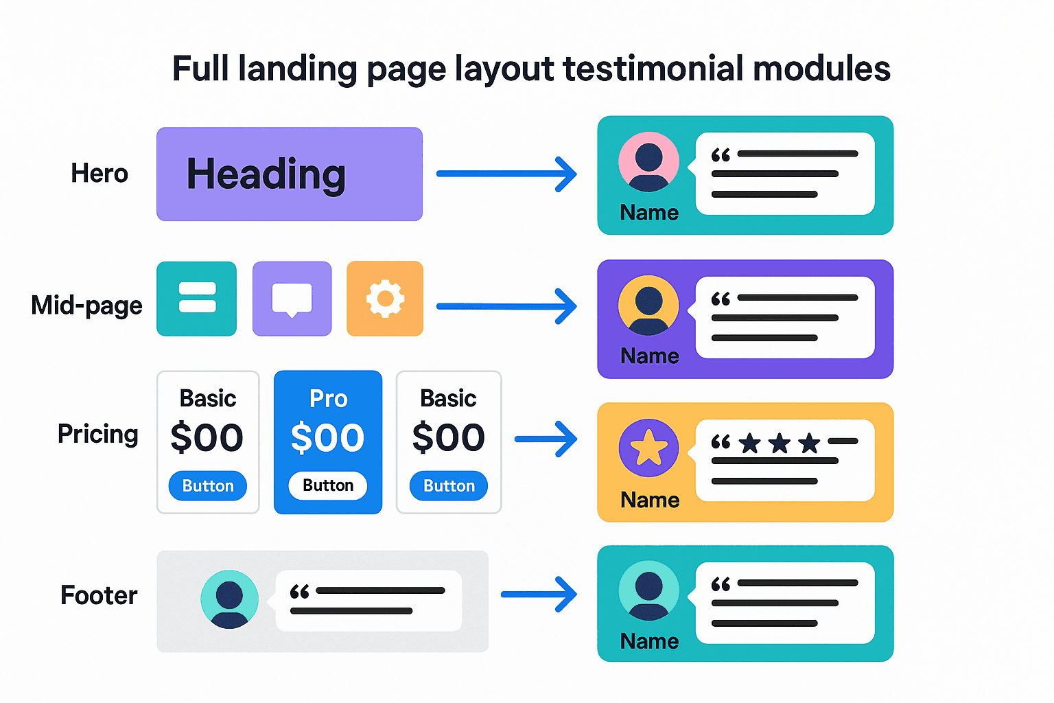 Illustration showing multiple testimonials positioned throughout a landing page layout
