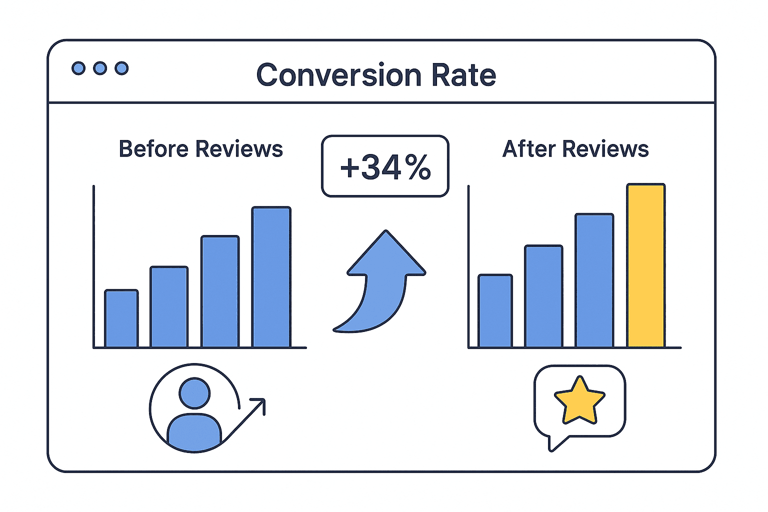 Analytics dashboard visual showing before and after comparison of conversion rates after adding reviews