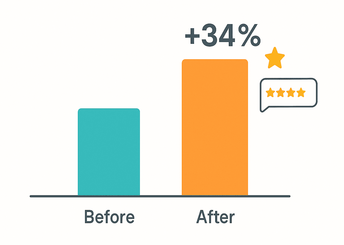 Bar chart showing conversion rate before and after adding reviews on a SaaS website